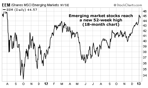 Emerging Market Stocks (EEM) Hit a 52-Week High