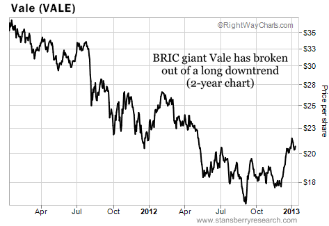 Vale Breaks Out of a Two-Year Downtrend