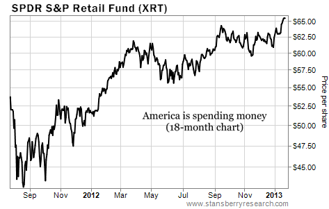 S&P Retail Fund (XRT) Shows Americans are Spending More