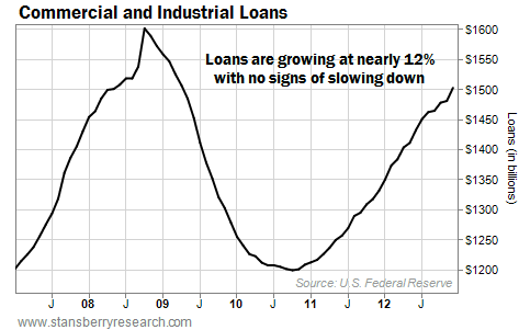 Commercial and Industrial Loans are Growing at 12%