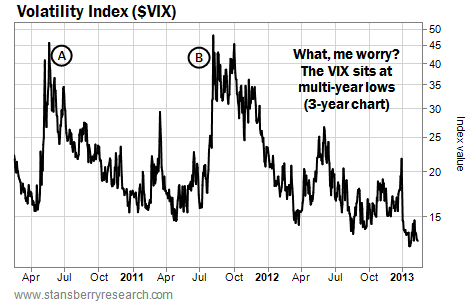 The Volatility Index (VIX) Sits at Multi-Year Lows