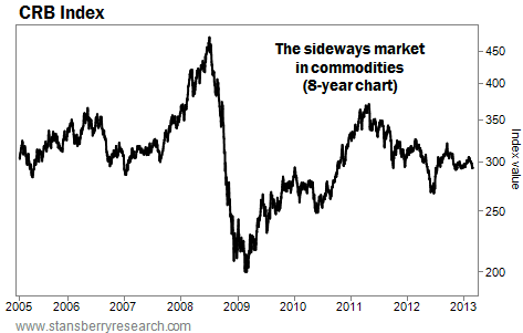 CRB Index Shows the Sideways Market in Commodities