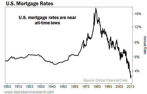 U.S. Mortgage Rates Are Near All-Time Lows