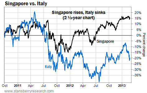 Singapore (EWS) Rises as Italy (EWI) Falls