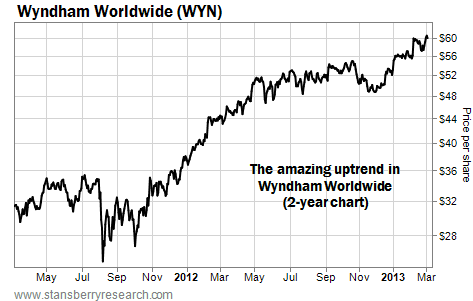 The Amazing Uptrend in Wyndham Worldwide (WYN)