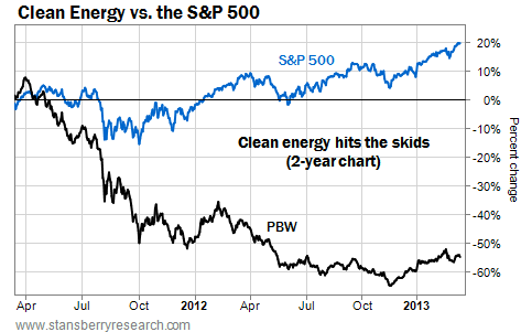 Clean Energy (PBW) Hits the Skids