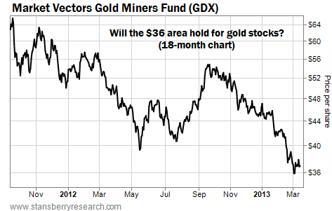 Will the $36 Area Hold for Gold Stocks?