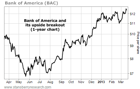 Bank of America's (BAC) Upside Breakout