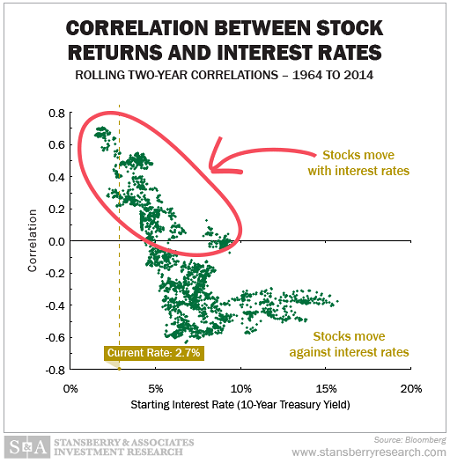 stock returns vs interest rates chart