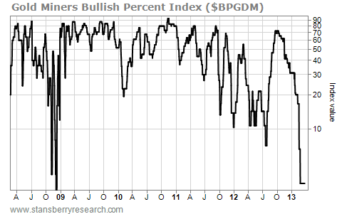 Watching the Gold Miners Bullish Percent Index for Buy Signals