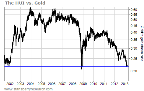 Chart of the HUI Vs. Gold Since 2001