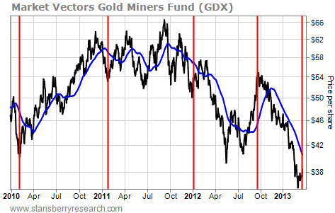 Market Vectors Gold Miners Fund (GDX) Since 2010