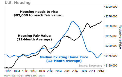 U.S. Home Prices Are Still $82,000 Under Fair Value