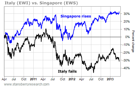 Singapore (EWS) Rises as Italy (EWI) Falls