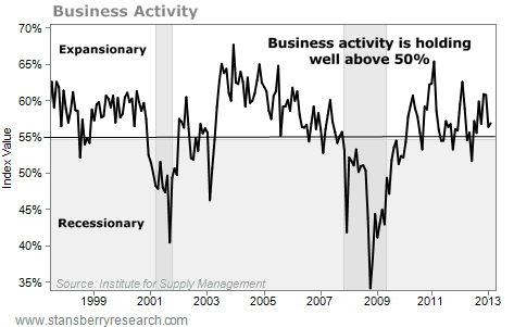 Business Activity Holding Well Above 50%