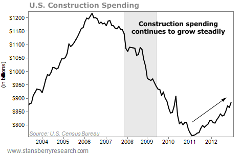 Spending (in millions), Construction in U.S., 2003 - Present