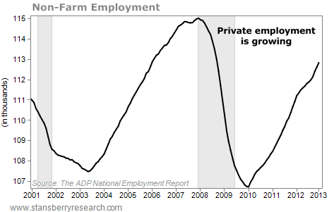 Non-Farm Employment, 2001 - Present