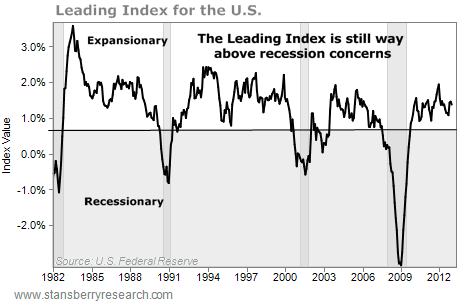 U.S. Leading Index, 1982 - Present