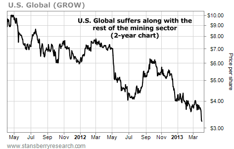 U.S. Global Suffers with the Rest of the Mining Sector