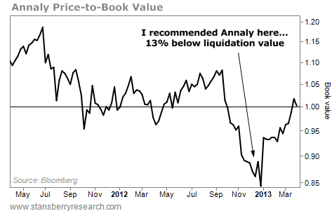 Price-to-Book Value, Annaly, April 2011 - Present