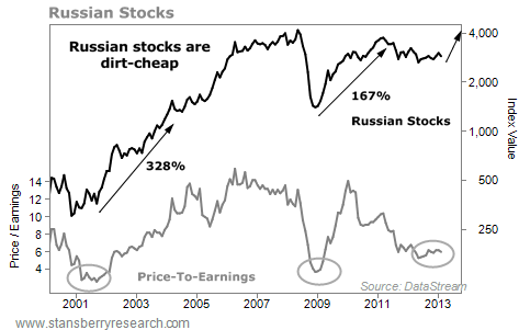 Russian Stocks are Dirt-Cheap