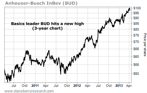Anheuser-Busch InBev (BUD) Hits a New High