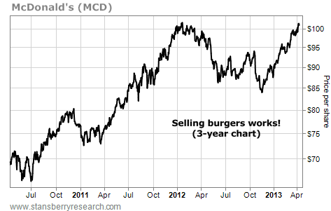 McDonald's (MCD) Investors Have Made 59% in Past Three Years
