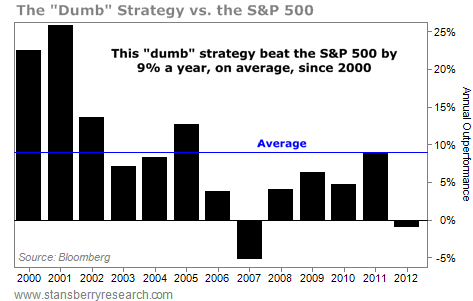 This Strategy Beat the S&P 500 by an Average 9% a Year