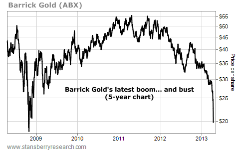 Barrick Gold's (ABX) Latest Boom and Bust