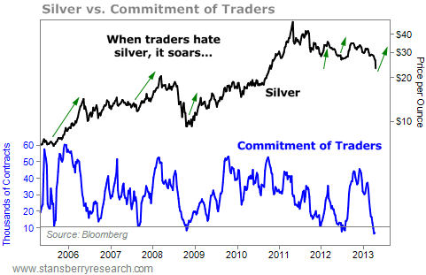 When Traders Hate Silver, It Soars