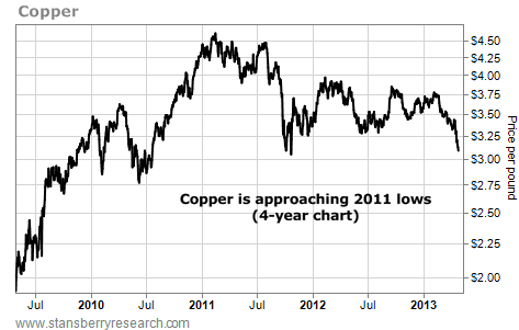 The Price of Copper is Approaching 2011 Lows