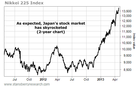Japan's Stock Market has Skyrockets (Two-Year Chart)