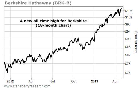 A New All-Time High for Berkshire Hathaway (BRK.B)