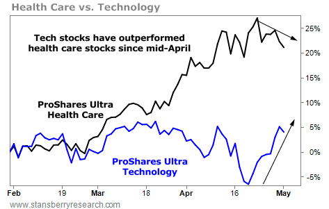 Tech Shares Have Outperformed Health Care Stocks Since Mid-April