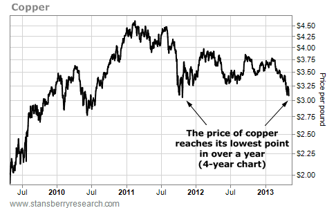 Copper Prices Reach Their Lowest Point in a Year