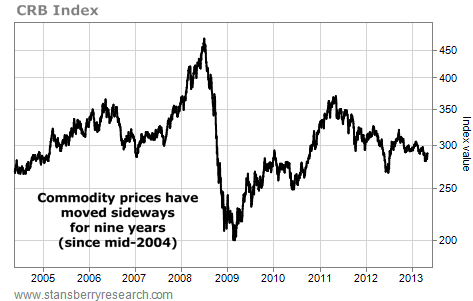 Commodity Prices Have Moved Sideways for Nine Years