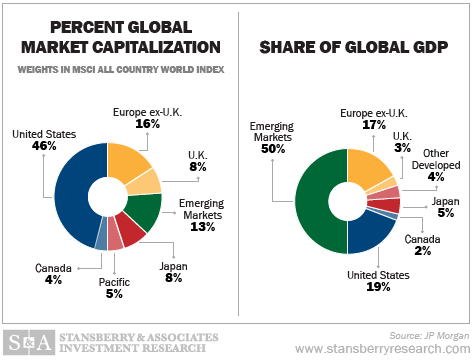 % market cap vs. global GDP chart