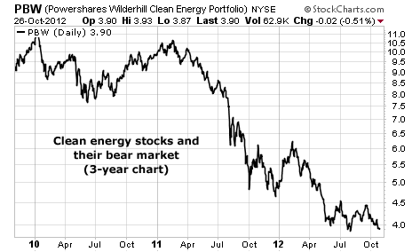 Clean Energy Stocks and the Bear Market