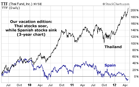 Thai Stocks Soar as Spanish Stocks Sink