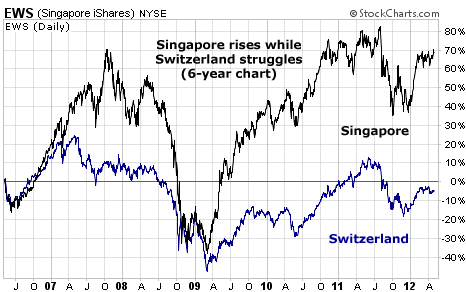 Singapore Stocks Rise as Switzerland Struggles
