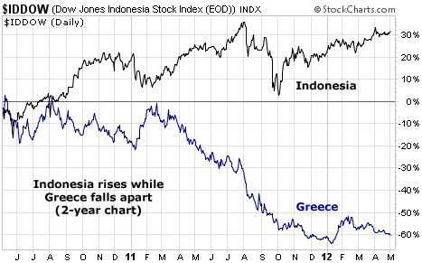 Indonesia Rises While Greece Falls
