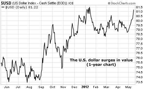 The U.S. Dollar (USD) Surges Over Last Twelve Months