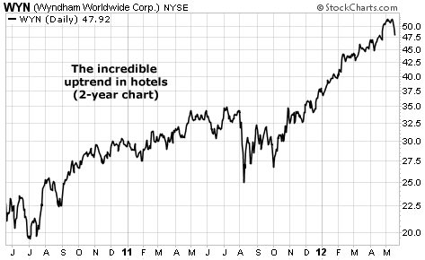 Wyndham (WYN) and the Two-Year Uptrend in Hotels