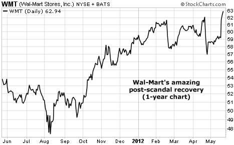 Wal-Mart's (WMT) Amazing Post-Scandal Recovery