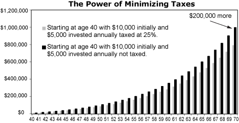 Minimizing Taxes On Your Retirement Account