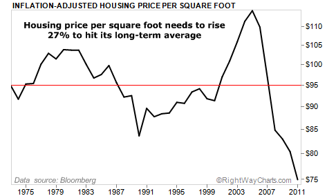 Inflation-Adjusted Housing Price per Square Foot