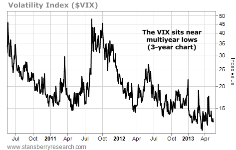 The VIX Sits Near Multi-Year Lows