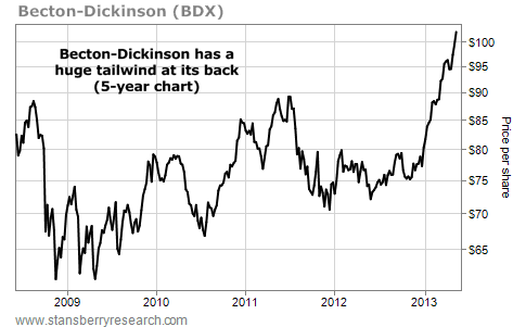 Becton-Dickinson (BDX) Has a Huge Tailwind