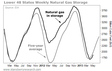 Natural Gas Storage in U.S., per Billion Cubic Feet, March 2011 - May 2013