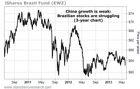 China Growth is Weak; Brazilian Stocks (EWZ) Struggle